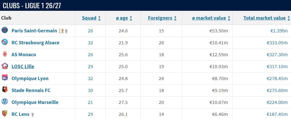 Ligue 1 Values 2026-27